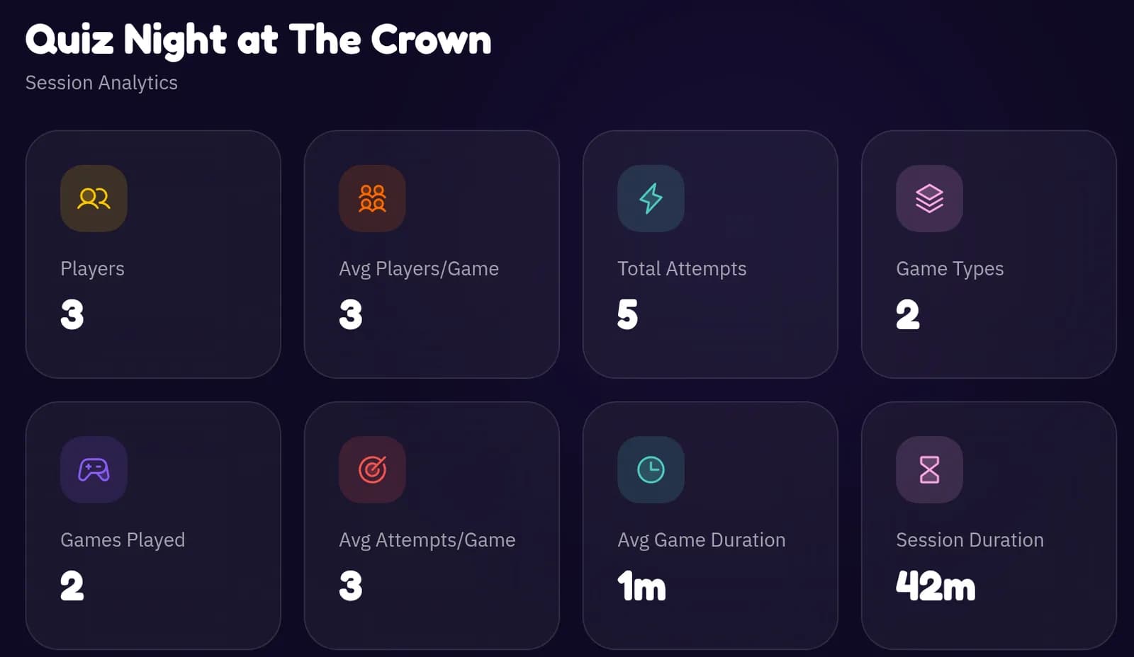 Session analytics for Quiz Night at The Crown: players, attempts, game types, games played and a 42 minute session